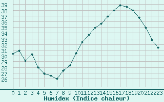 Courbe de l'humidex pour Ontinyent (Esp)