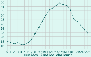 Courbe de l'humidex pour Tour-en-Sologne (41)