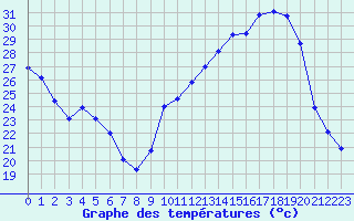 Courbe de tempratures pour La Poblachuela (Esp)