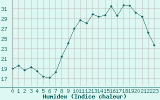 Courbe de l'humidex pour Blois (41)