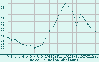 Courbe de l'humidex pour Rethel (08)