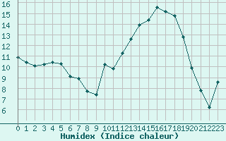 Courbe de l'humidex pour La Poblachuela (Esp)