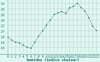 Courbe de l'humidex pour Alenon (61)