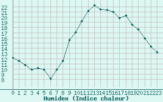 Courbe de l'humidex pour Brest (29)