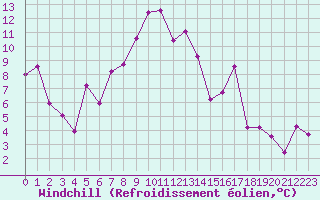 Courbe du refroidissement olien pour Solenzara - Base arienne (2B)