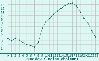 Courbe de l'humidex pour Sandillon (45)