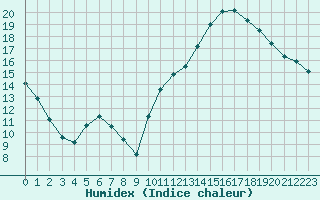 Courbe de l'humidex pour Verneuil (78)