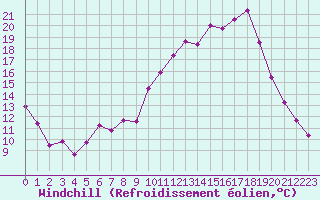 Courbe du refroidissement olien pour Bergerac (24)