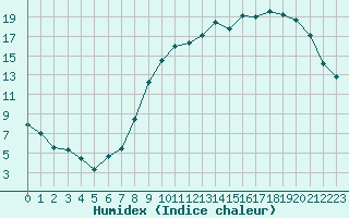 Courbe de l'humidex pour Blois (41)