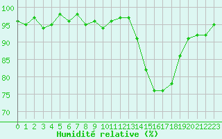 Courbe de l'humidit relative pour Bures-sur-Yvette (91)