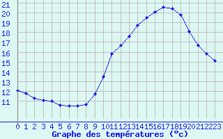 Courbe de tempratures pour Sallles d