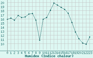 Courbe de l'humidex pour Preonzo (Sw)