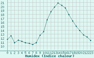 Courbe de l'humidex pour Le Luc (83)