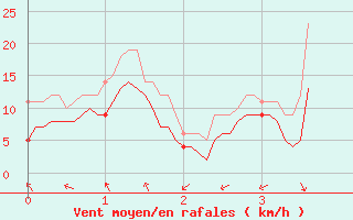 Courbe de la force du vent pour Oppde - crtes du Petit Lubron (84)