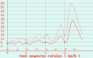 Courbe de la force du vent pour Alpe-d