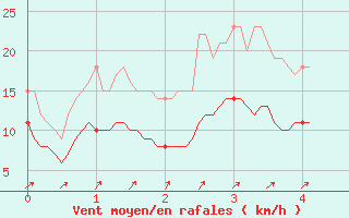 Courbe de la force du vent pour Chaumont-Semoutiers (52)