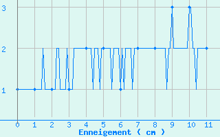Courbe de la hauteur de neige pour Evian - Sionnex (74)