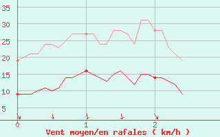 Courbe de la force du vent pour Comps-sur-Artuby (83)