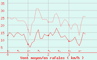 Courbe de la force du vent pour Giez (74)