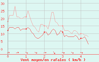 Courbe de la force du vent pour Giez (74)