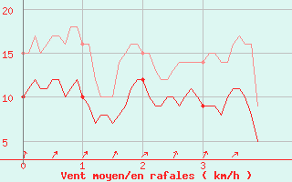 Courbe de la force du vent pour penoy (25)