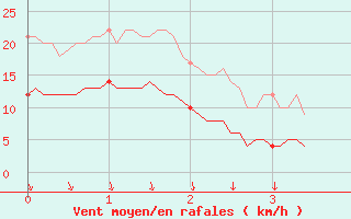 Courbe de la force du vent pour Grez-en-Boure (53)