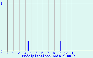 Diagramme des prcipitations pour Porcelette (57)