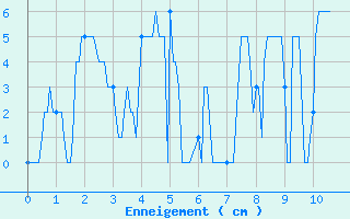 Courbe de la hauteur de neige pour Cessy (01)