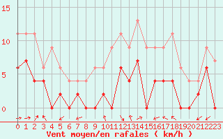 Courbe de la force du vent pour Albi (81)