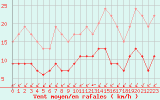 Courbe de la force du vent pour Blois (41)