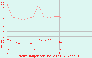 Courbe de la force du vent pour Rosans (05)