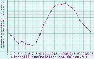 Courbe du refroidissement olien pour Istres (13)