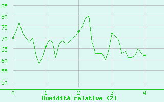 Courbe de l'humidit relative pour Tignes (73)