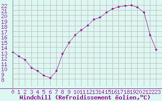Courbe du refroidissement olien pour Corny-sur-Moselle (57)