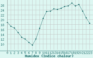 Courbe de l'humidex pour Bellefontaine (88)