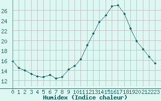 Courbe de l'humidex pour Saint-Auban (04)