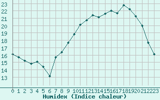 Courbe de l'humidex pour Pontoise - Cormeilles (95)