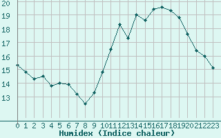 Courbe de l'humidex pour Chteauroux (36)