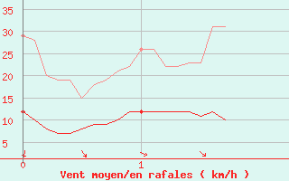 Courbe de la force du vent pour Montdardier (30)