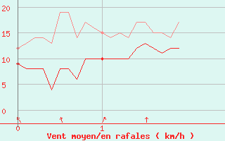 Courbe de la force du vent pour Marignana (2A)