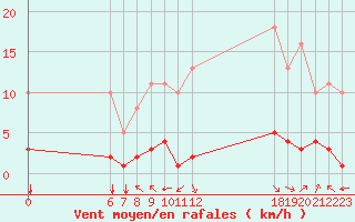 Courbe de la force du vent pour Jan (Esp)