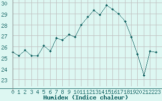 Courbe de l'humidex pour Cap Corse (2B)