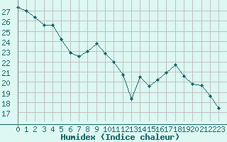 Courbe de l'humidex pour Le Mesnil-Esnard (76)