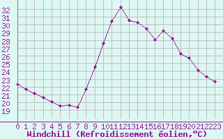Courbe du refroidissement olien pour Les Pennes-Mirabeau (13)