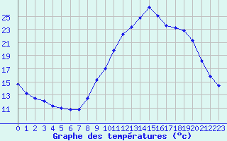 Courbe de tempratures pour Saint-Maximin-la-Sainte-Baume (83)