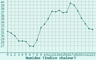 Courbe de l'humidex pour Pomrols (34)