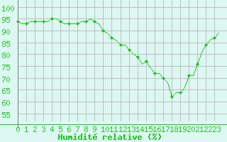 Courbe de l'humidit relative pour Laqueuille (63)