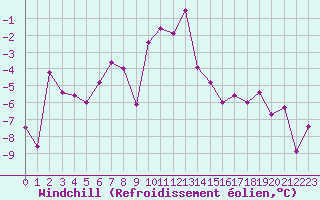 Courbe du refroidissement olien pour Grenoble/St-Etienne-St-Geoirs (38)