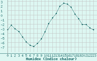 Courbe de l'humidex pour Sorcy-Bauthmont (08)