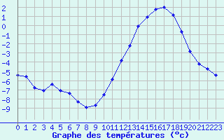 Courbe de tempratures pour Cernay (86)